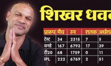 अंतरराष्ट्रीय क्रिकेट से शिखर धवन ने लिया संन्यास
