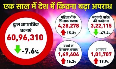 NCRB 2021: देश में हर दिन 278 अपहरण-80 हत्याएं हुईं, महिलाओं पर सर्वाधिक अपराध UP तो दुष्कर्म राजस्थान में हुए