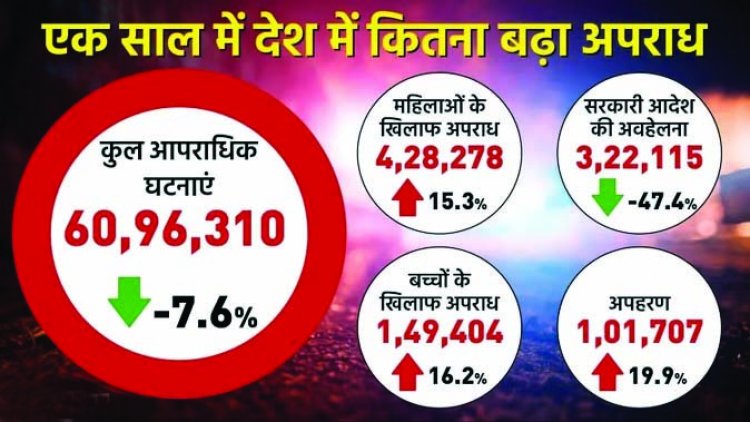 NCRB 2021: देश में हर दिन 278 अपहरण-80 हत्याएं हुईं, महिलाओं पर सर्वाधिक अपराध UP तो दुष्कर्म राजस्थान में हुए