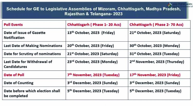 छत्तीसगढ़ में 7 और 17 नवंबर को होगा मतदान, 3 दिसंबर को आएंगे नतीजे