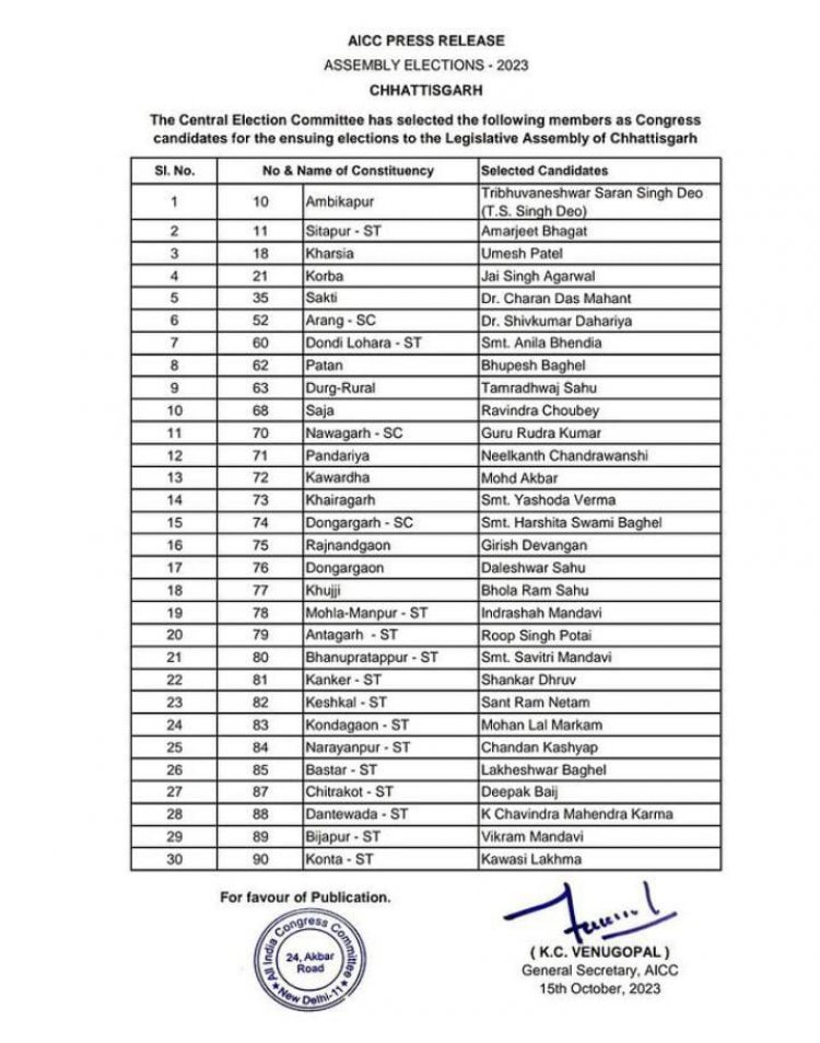 छत्तीसगढ़ विधानसभा चुनाव: कांग्रेस ने जारी की प्रत्याशियों की पहली लिस्ट