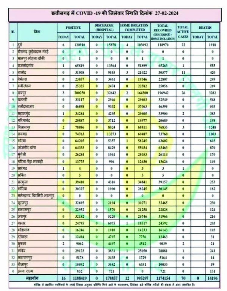 कोरोना के 16 नए मरीज मिले, दुर्ग से सर्वाधिक 6 नए मरीज की पहचान की गई