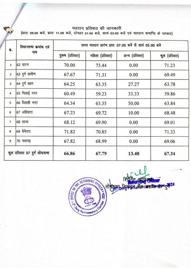 दुर्ग लोकसभा चुनाव में कुल 67.34% हुआ मतदान, पाटन में सबसे ज्यादा 71.23% वोटिंग, भिलाई नगर में सबसे कम