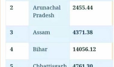केंद्र सरकार ने छत्तीसगढ़ को 4761 करोड़ रुपए की जारी
