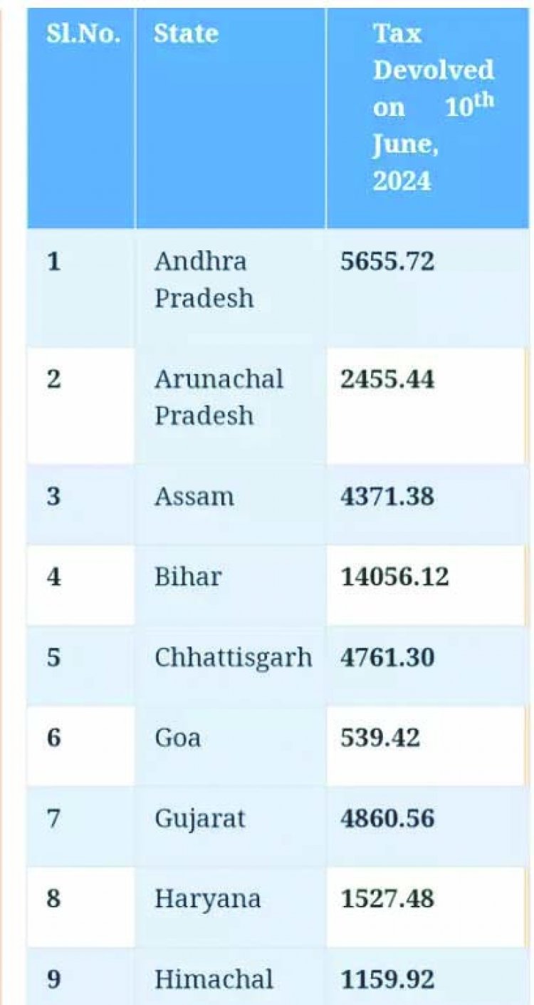 केंद्र सरकार ने छत्तीसगढ़ को 4761 करोड़ रुपए की जारी