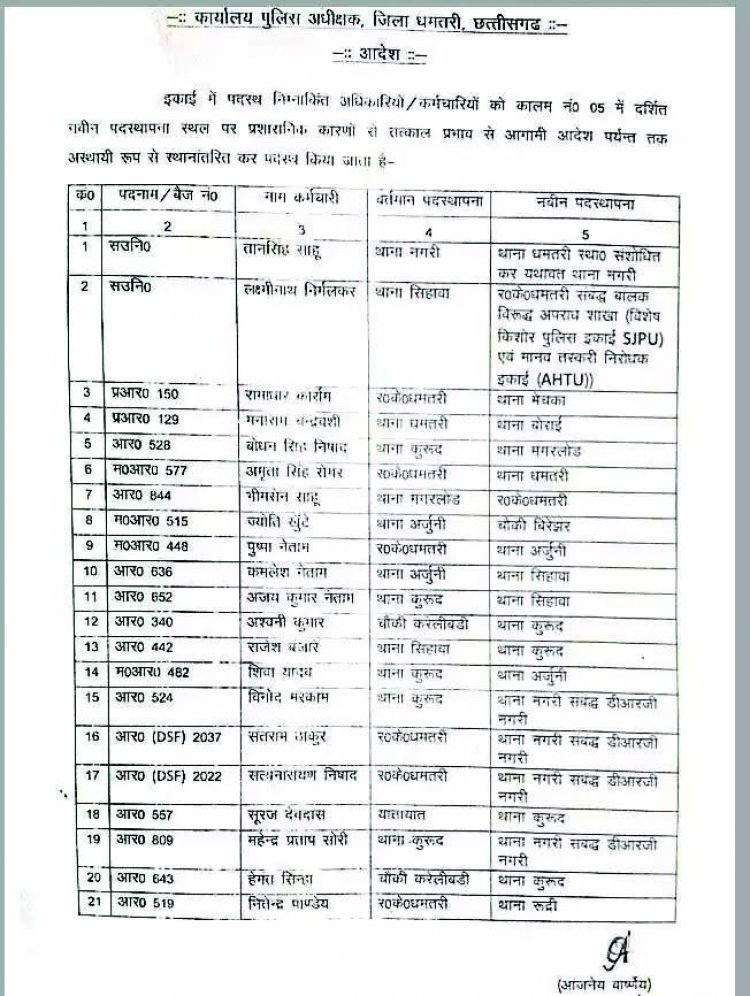 SP ने की बड़े पैमाने पर सर्जरी, 21 पुलिस कर्मियों का ट्रांसफर