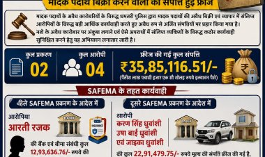 नशे के कारोबारियों पर धमतरी पुलिस का सबसे बड़ा आर्थिक प्रहार, 35.85 लाख की संपत्ति फ्रीज
