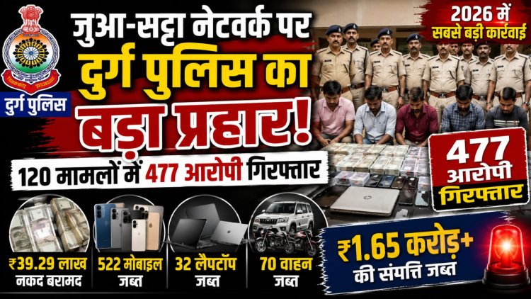 जुआ-सट्टा नेटवर्क पर दुर्ग पुलिस का बड़ा प्रहार, 120 मामलों में 477 आरोपी गिरफ्तार,